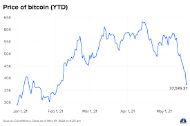 The Crypto Collapse Here S What S Behind Bitcoin S Sudden Drop