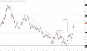 Fcpo1 Charts And Quotes Tradingview