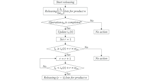 the flow chart of the release policy for product n