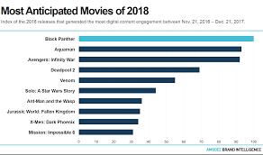 Black Panther Boasts Second Best Sophomore Weekend In Us