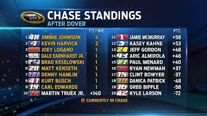 Nascar pickem pool standings results. Fox Nascar On Twitter Aric Almirola Paul Menard Joey Logano