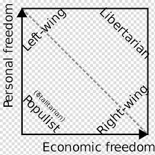 nolan chart right wing politics left right political