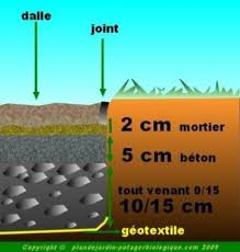 Le dosage du ciment pour réaliser une allée piétonne en béton désactivé est de 300 kg/m 3. Allees Jardins Page Numero Deux Allee Dallee En Pierre Sur Beton
