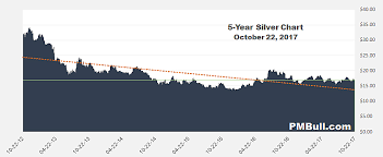 Silver Prices Long Term Historical Silver Charts Pmbull Com
