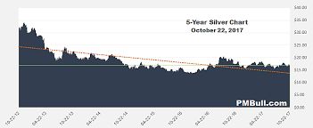 silver prices long term historical silver charts pmbull com