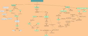 Resultado de imagen para mapa conceptual de los ciclos biogeoquimicos