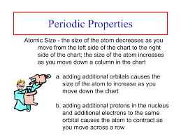 Periodic Properties