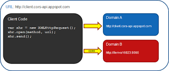 Cross Origin Resource Sharing