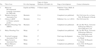 Looking forward, we estimate banks balance sheet in malaysia to stand at 3201358.00 in 12 months time. Issues In Developing Grammatical Assessment Tools In Chinese And Malay For Speech And Language Therapy Chapter 13 South And Southeast Asian Psycholinguistics