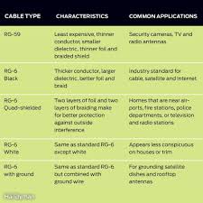 Tips For Coaxial Cable Wiring Cable Wire Cable Tv Reception