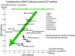 What Is A Green Solvent A Comprehensive Framework For The Environmental Assessment Of Solvents Green Chemistry Rsc Publishing