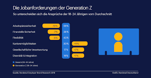 9,198 likes · 82 talking about this. Generation Z Will Karriere Mit Haltung Aktuelle Studie Zeigt Anforderungen An Presseportal