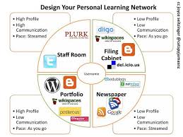 4 Faces Of Personal Learning Network W Tools Personalized Learning Experiential Learning Social Skills Lessons