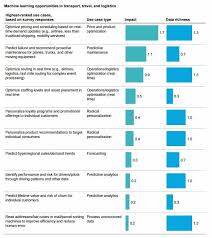 120 Machine Learning Business Ideas From The Latest Mckinsey Report Machine Learning Learning Methods Big Data Machine Learning