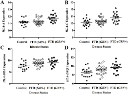 Immune Related Genetic Enrichment In Frontotemporal Dementia