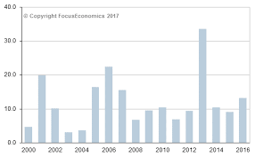 philippines money philippines economy forecast outlook