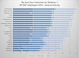 Also for mac, android, and ios below. Here S The Best Antivirus Software For Windows 7 8 1 And 10 Pcs
