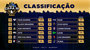 Best hack free fire top up hack download; C O P A Ff Confira Como Foi O 1 Dia Da Grande Final Da Competicao Mais Esports