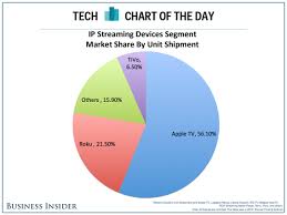 Chart Of The Day Why Apple Tv Is Dominating Despite Weaker