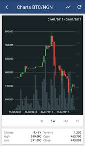 Can i get rich by investing $1,000 in bitcoin now? in what follows, i will try to answer as best i can this question that many people have today. How Much Is 1 Dollar Worth Of Bitcoin In Naira