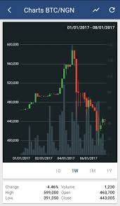 Exchange rates between bitcoin and the nigerian naira. How Much Is 1 Dollar Worth Of Bitcoin In Naira