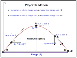 projectile motion definition formula projectile