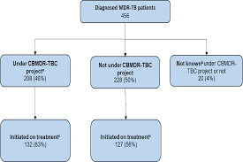 Continuing education credits have been applied for. Community Based Mdr Tb Care Project Improves Treatment Initiation In Patients Diagnosed With Mdr Tb In Myanmar