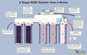 How A 6 Stage Reverse Osmosis Deionization Ro Di System