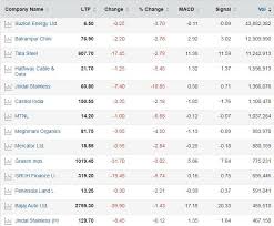 Stocks To Sell Beware Macd Charts Show These 106 Stocks