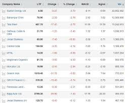 stocks to sell beware macd charts show these 106 stocks