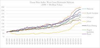 For the first 3 quarters of 2020, mhpi growth moderated to 0.8. Growth In The Malaysian House Price Index Q1 2000 Q3 2014 By State Download Scientific Diagram