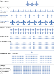 air force structure air force planes structure chart