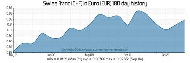 Chf To Eur Convert Swiss Franc To Euro Currency