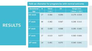Yolk Sac Diameter As A Predictor Of Pregnancy Outcome Ppt