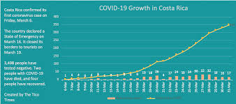 Costa Rica Inaugurates Coronavirus Specific Hospital Total Cases Reach 347