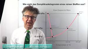 About press copyright contact us creators advertise developers terms privacy policy & safety how youtube works test new features press copyright contact us creators. Wie Beschreiben Wir Phasengleichgewichte Tib Av Portal