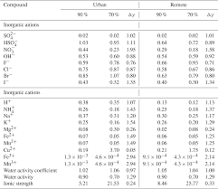 .venant du 01.70.21.87.54 ( société sfr ? Acp Treatment Of Non Ideality In The Spaccim Multiphase Model Part 2 Impacts On The Multiphase Chemical Processing In Deliquesced Aerosol Particles