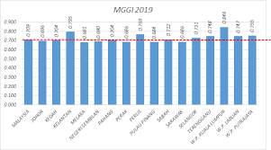This portrays the€existing of gender inequality with the gap of 0.303, improved from 0.692 as recorded in 2016. Department Of Statistics Malaysia Official Portal