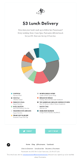 Postmates Sent This Email With The Subject Line And The Winner Is I Love How Postmates Delivers Some Data Email Marketing Design Best Email Lunch Delivery