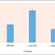 Column Chart Showing Leakage Mean Values For All Groups