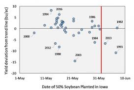 Late Soybean Planting Options Integrated Crop Management