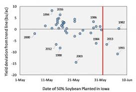 late soybean planting options integrated crop management