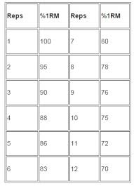 1 Rep Max Chart Deadlift Best Picture Of Chart Anyimage Org