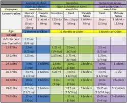 tylenol ibuprofen and benadryl dosage chart for infants