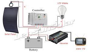 Off grid solar wiring diagram at your home, the power arrives to a spot before being sent out to the remainder of your home. How To Install Marine Solar Panels Lensun Solar Panel Lensunsolar