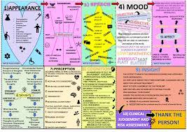 Check spelling or type a new query. Ten Point Guide To Mental State Examination Mse In Psychiatry