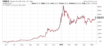 Canopy Growth Stock Needs Aphria Takeover To Level The