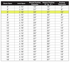 footings can be sized based on beam and joist spans rather