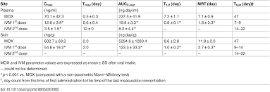 Scabies is an intensely itchy parasitic infection of the skin. Plos Neglected Tropical Diseases Preclinical Study Of Single Dose Moxidectin A New Oral Treatment For Scabies Efficacy Safety And Pharmacokinetics Compared To Two Dose Ivermectin In A Porcine Model