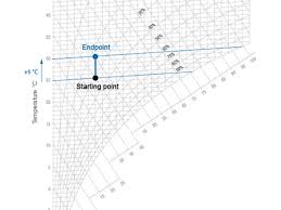 know how h x diagram